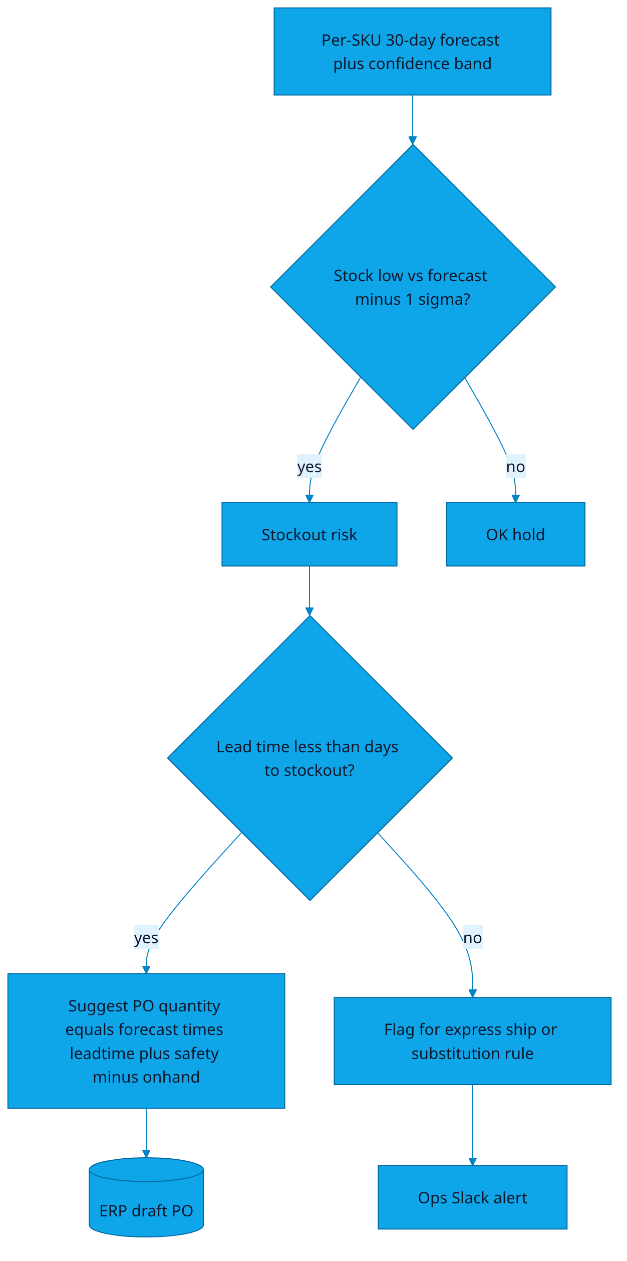 Decision tree from forecast to PO suggestion