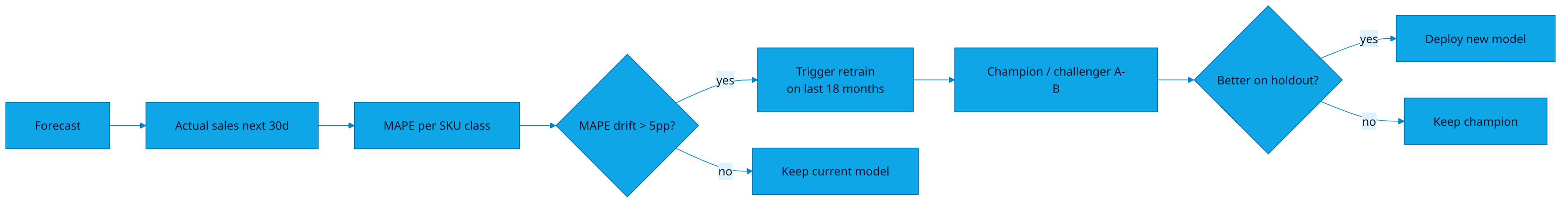 Feedback loop with champion-challenger