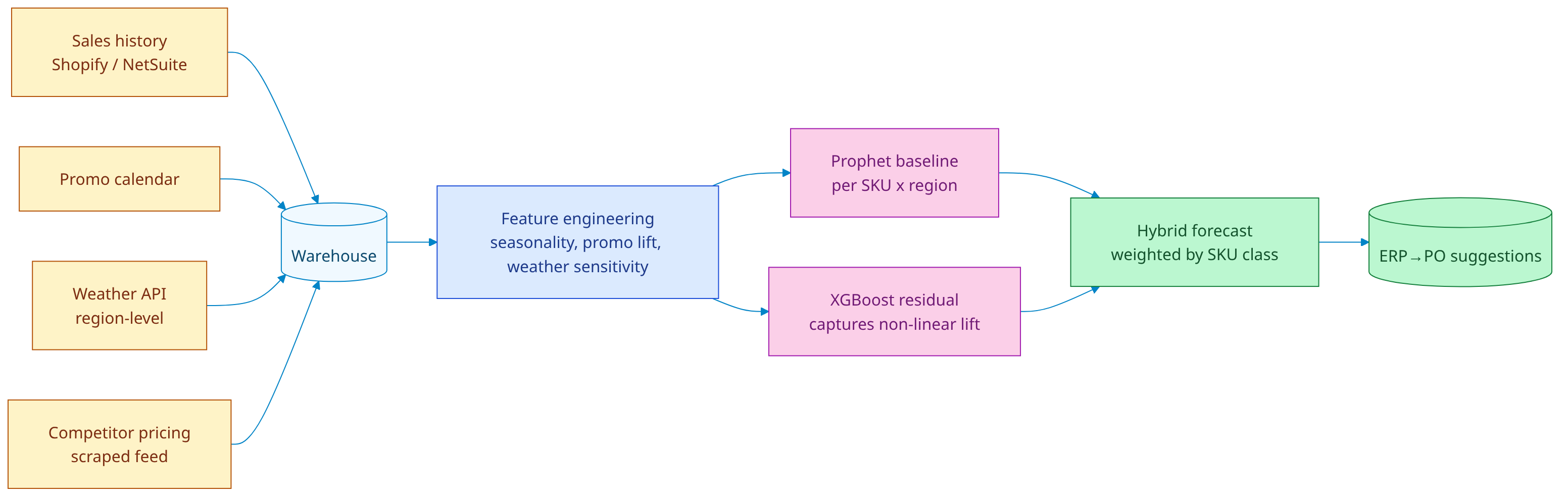 Inventory pipeline architecture