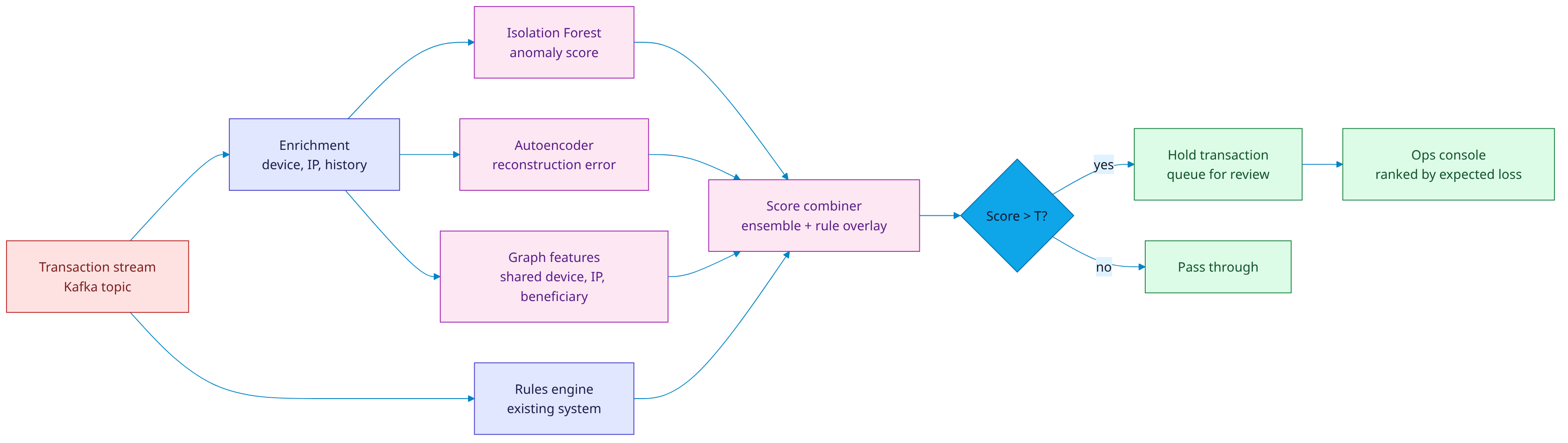 Fraud detection architecture: rules + ML ensemble