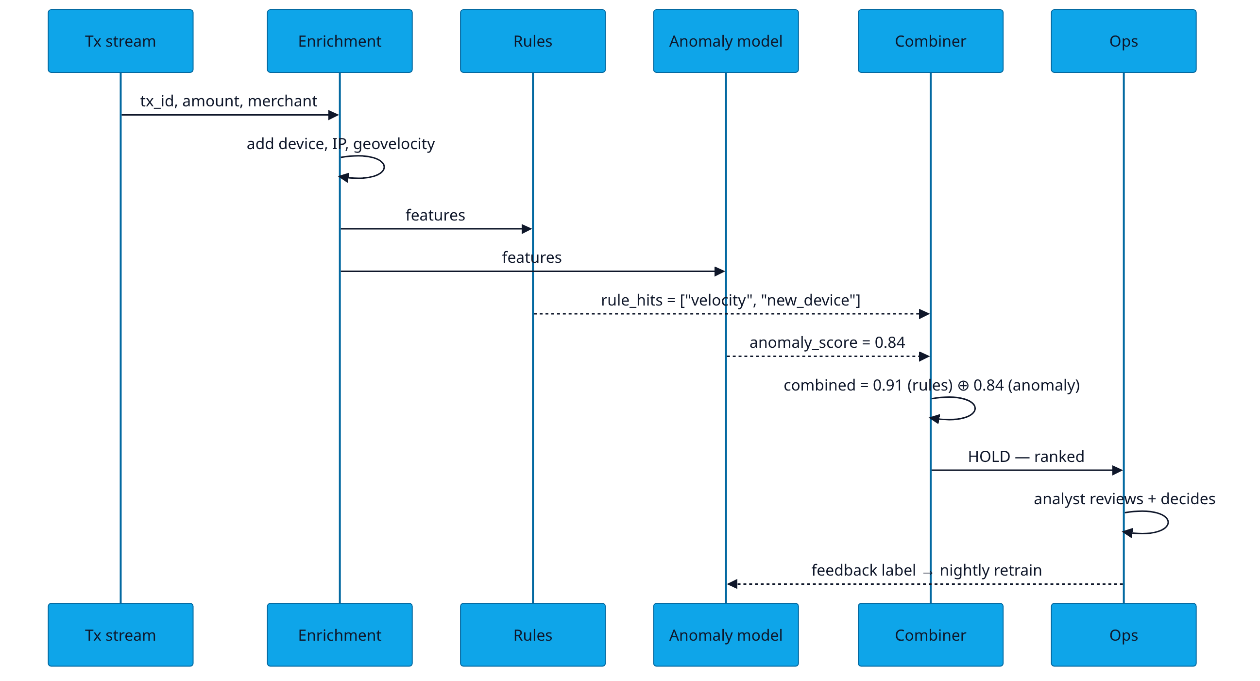 Sequence diagram of a flagged transaction