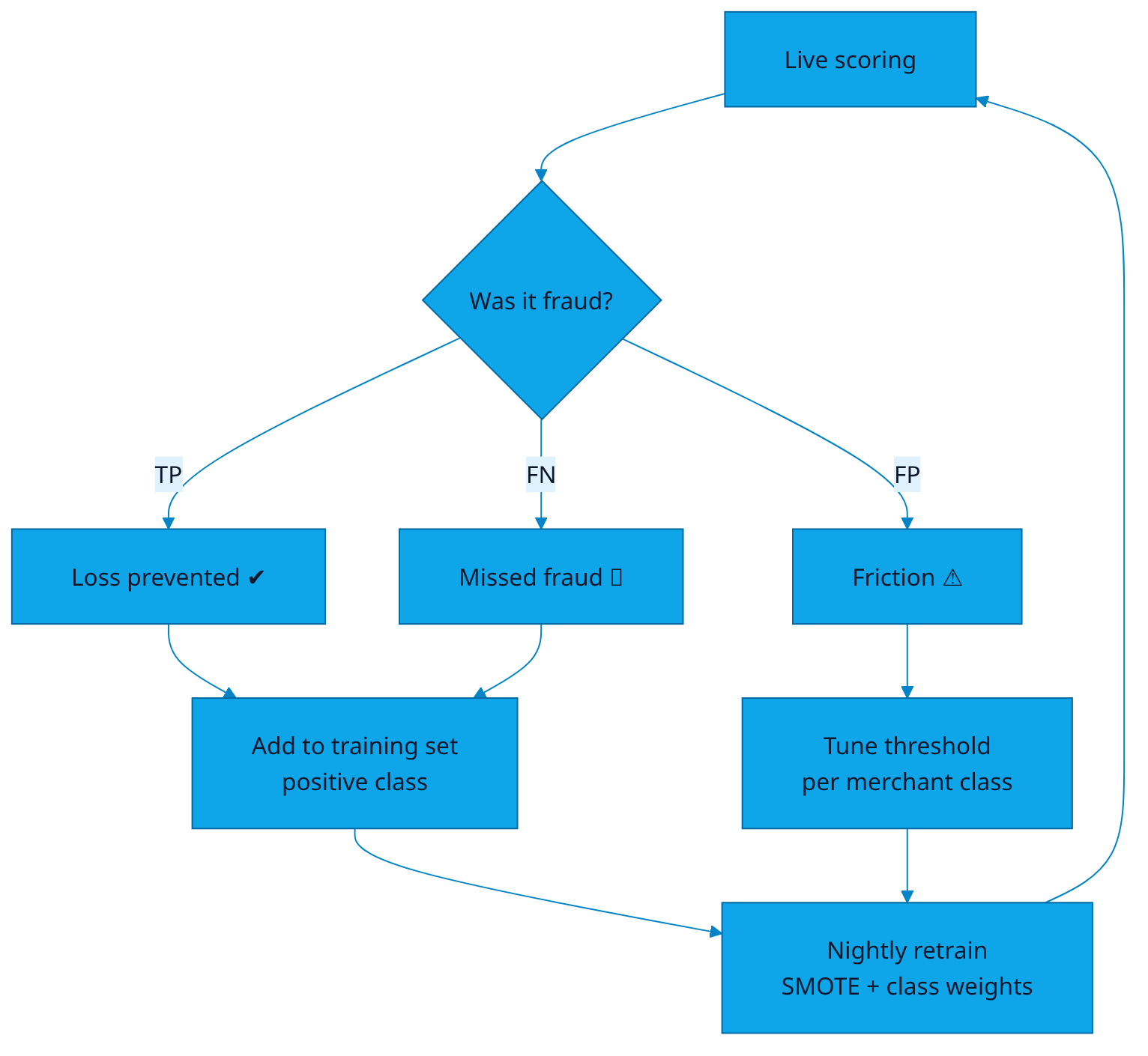 Feedback loop with TP/FP/FN labels feeding nightly retrain