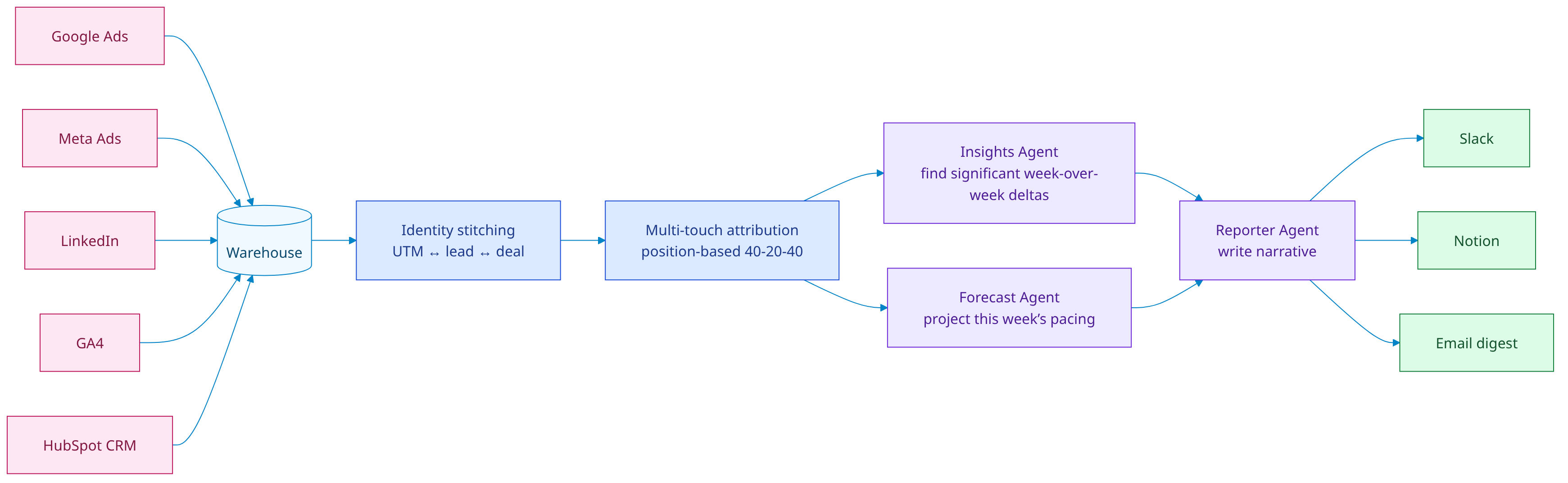 Marketing architecture: ad sources + CRM + GA → identity stitching → attribution → agents