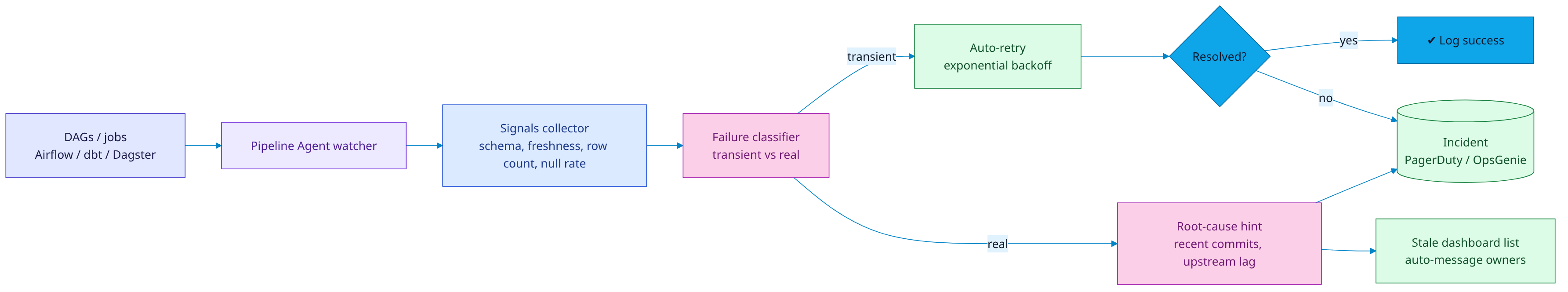 Operations architecture: DAGs → watcher → classifier → retry/incident