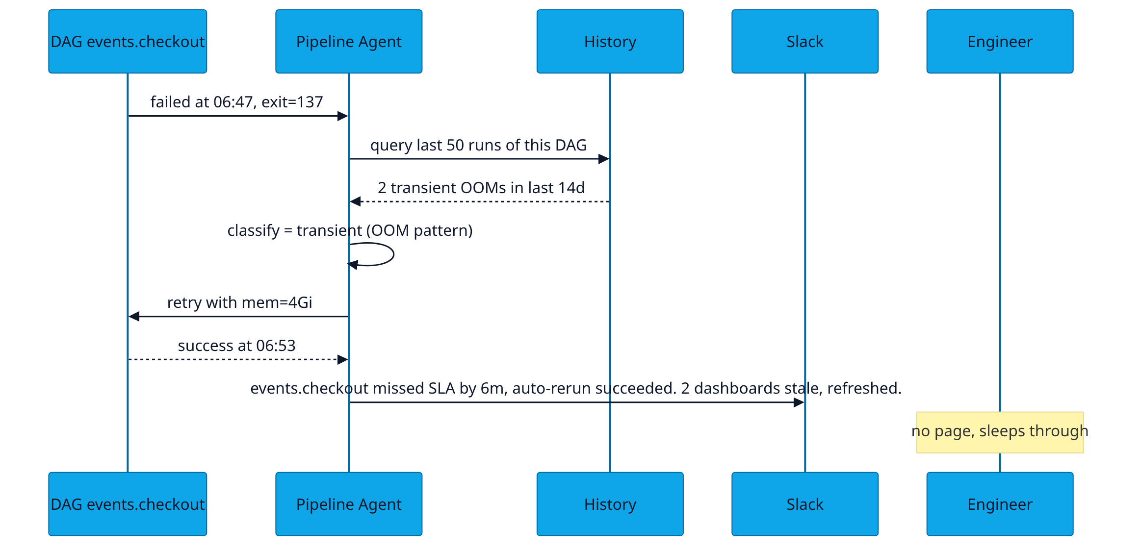 Incident sequence: failure → history check → classify → retry → success → Slack