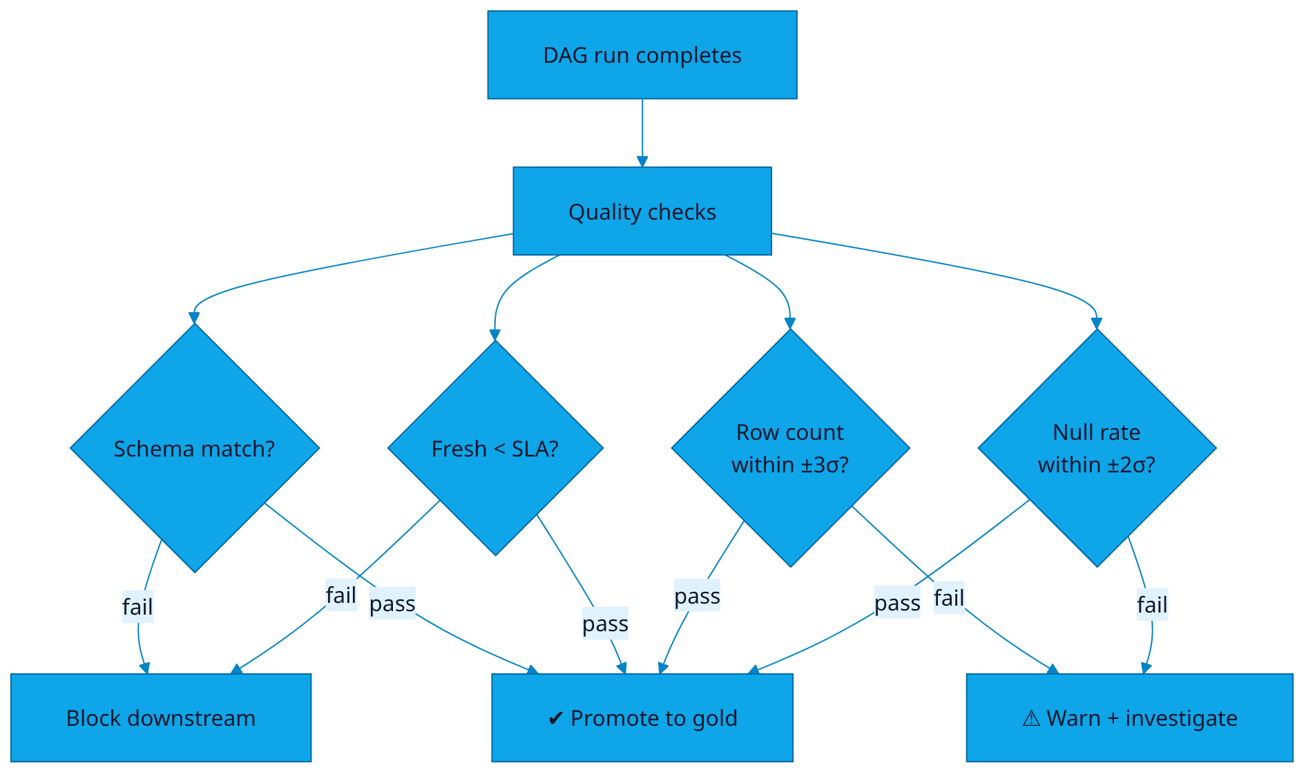 Quality checks: schema, freshness, rowcount, null rate