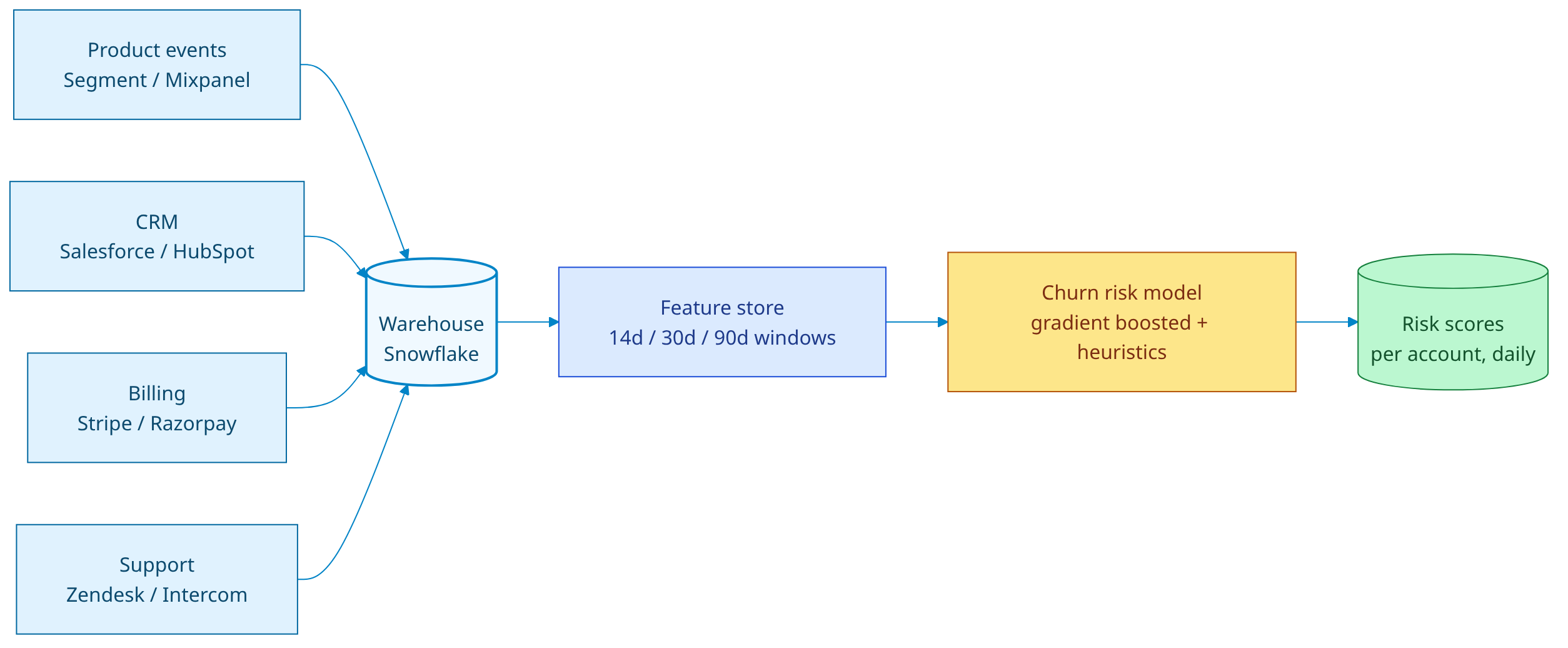 Ingestion flow: sources → warehouse → feature store → model → risk scores