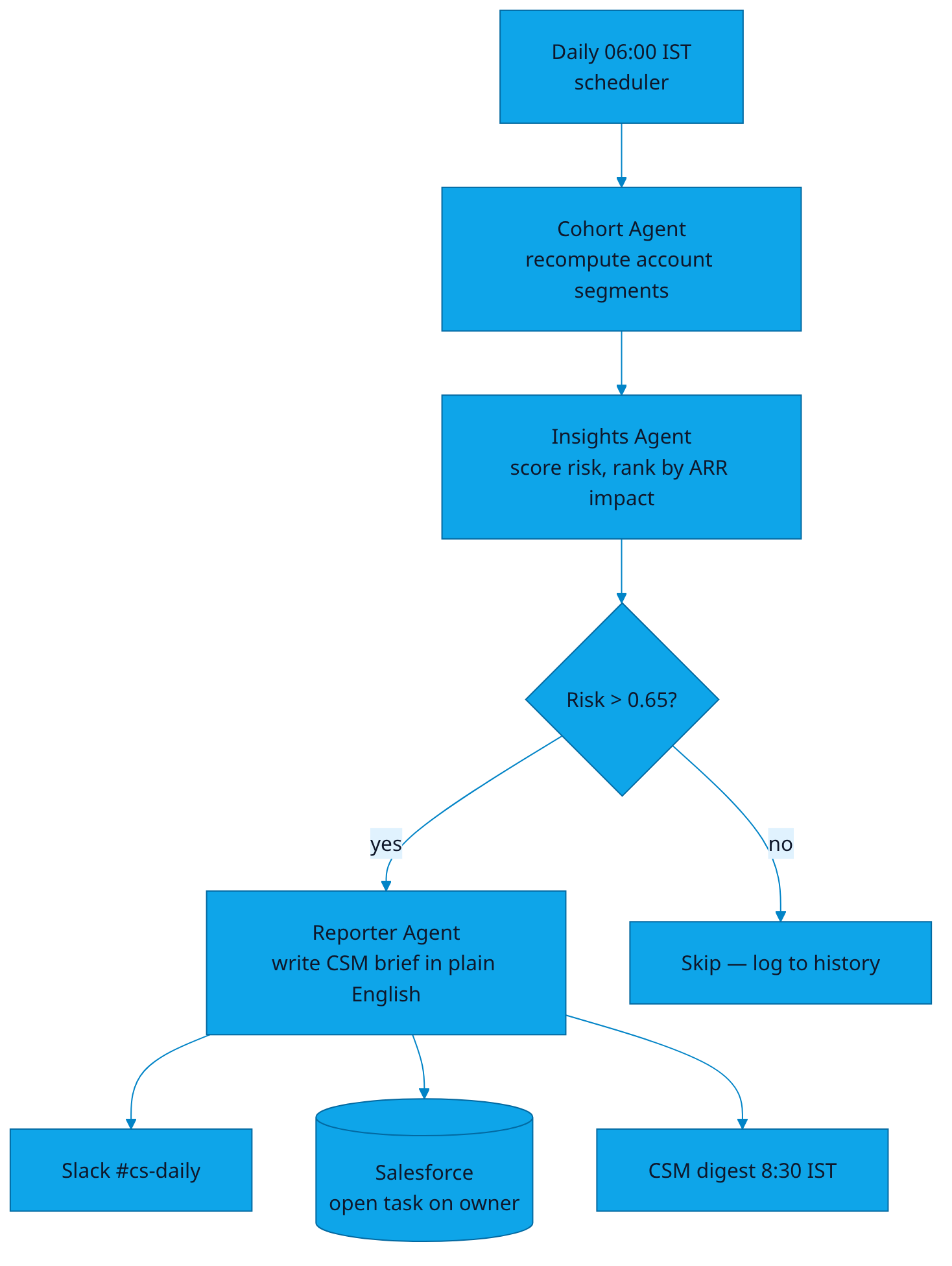 Orchestration: Cohort Agent → Insights Agent → Reporter Agent → Slack/CRM/Email