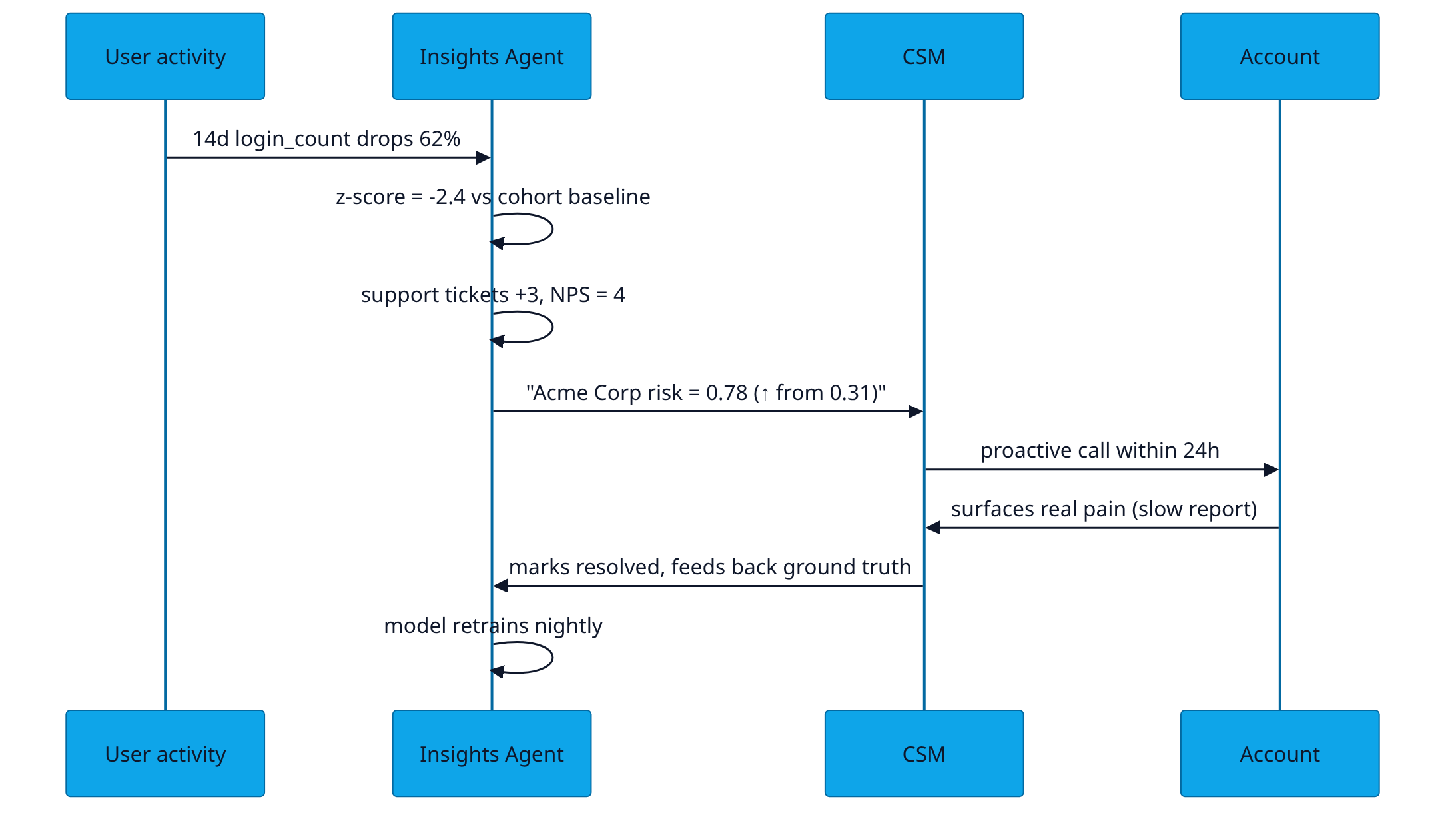 Sequence: user activity drops → agent scores → CSM acts → feedback to model